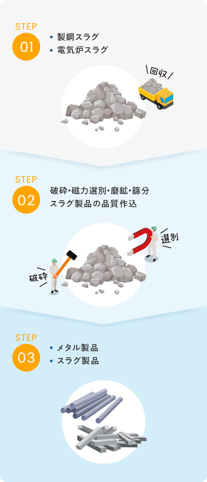 スラグ処理