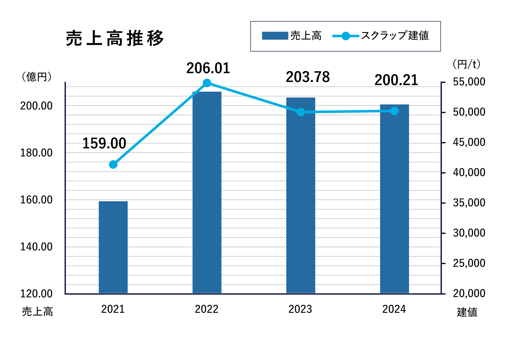 売上高