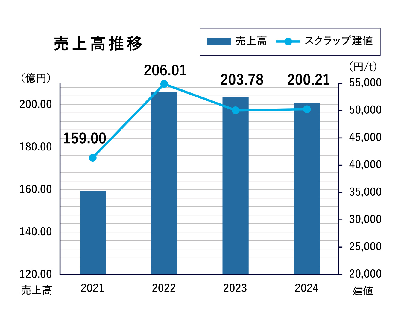 売上高