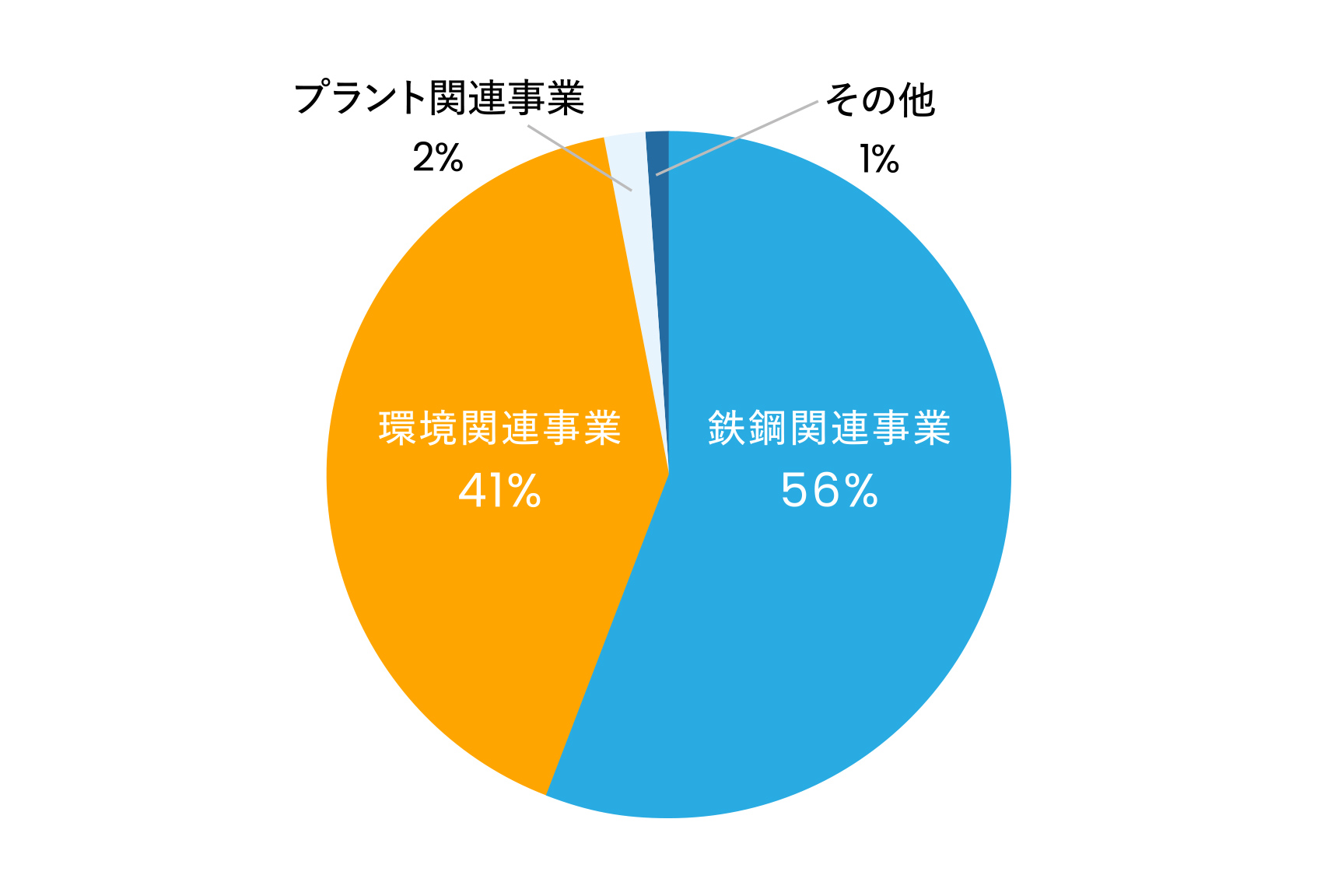 売上構成比率