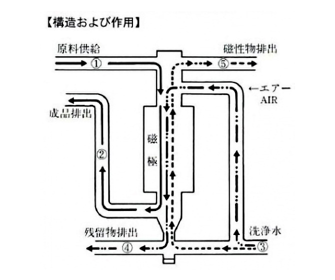 構造および作用